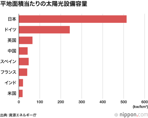 平地面積当たりの太陽光発電容量