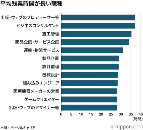 平均残業時間が長い職種