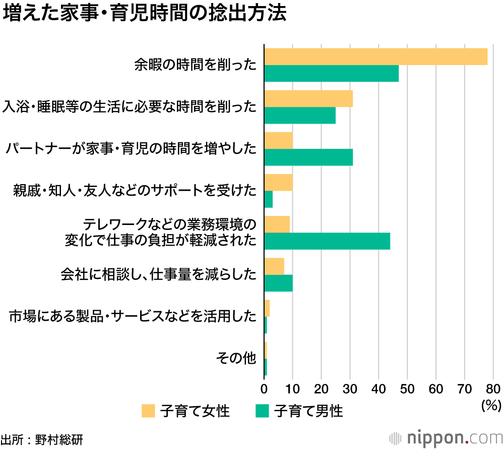 コロナで学校休校、家事負担は女性に偏る : 男性は子育て・家事サービスに頼りたい？
