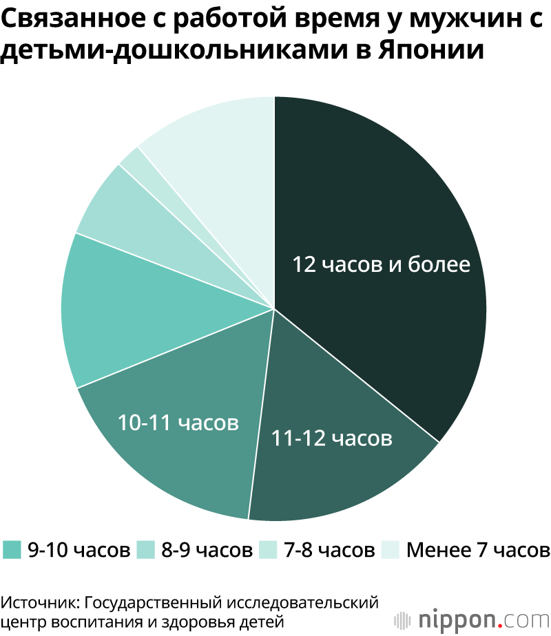 36% отцов детей-дошкольников в Японии занимаются домашними делами и уходом за детьми по 10 минут в день: исследование Центра детского здоровья