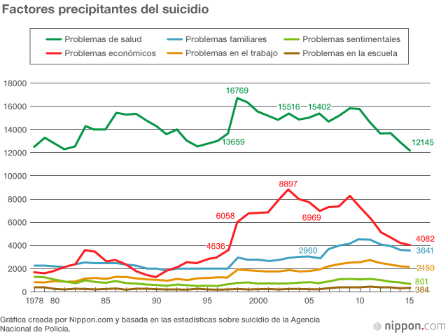 El número de suicidios continúa descendiendo en Japón