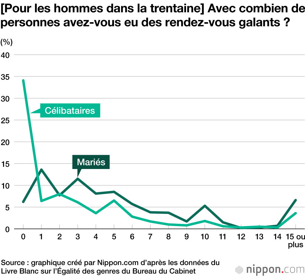 Plus d’un tiers des hommes japonais entre 20 et 40 ans n’ont jamais eu de rendez-vous galant