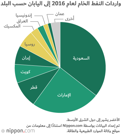 اليابان لا تزال تعتمد على الشرق الأوسط لتأمين احتياجاتها من النفط