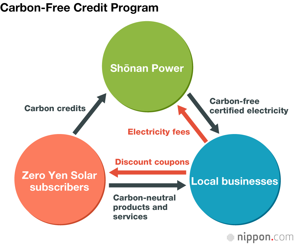 Getting to Zero: Businesses in Odawara Embrace Renewable Energy