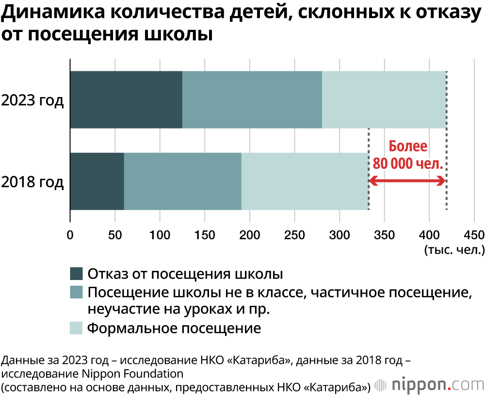 Динамика количества детей, склонных к отказу от посещения школы