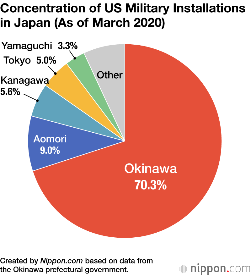 Okinawa’s US Military Base Burden Little Changed Since Reversion 50 Years Ago