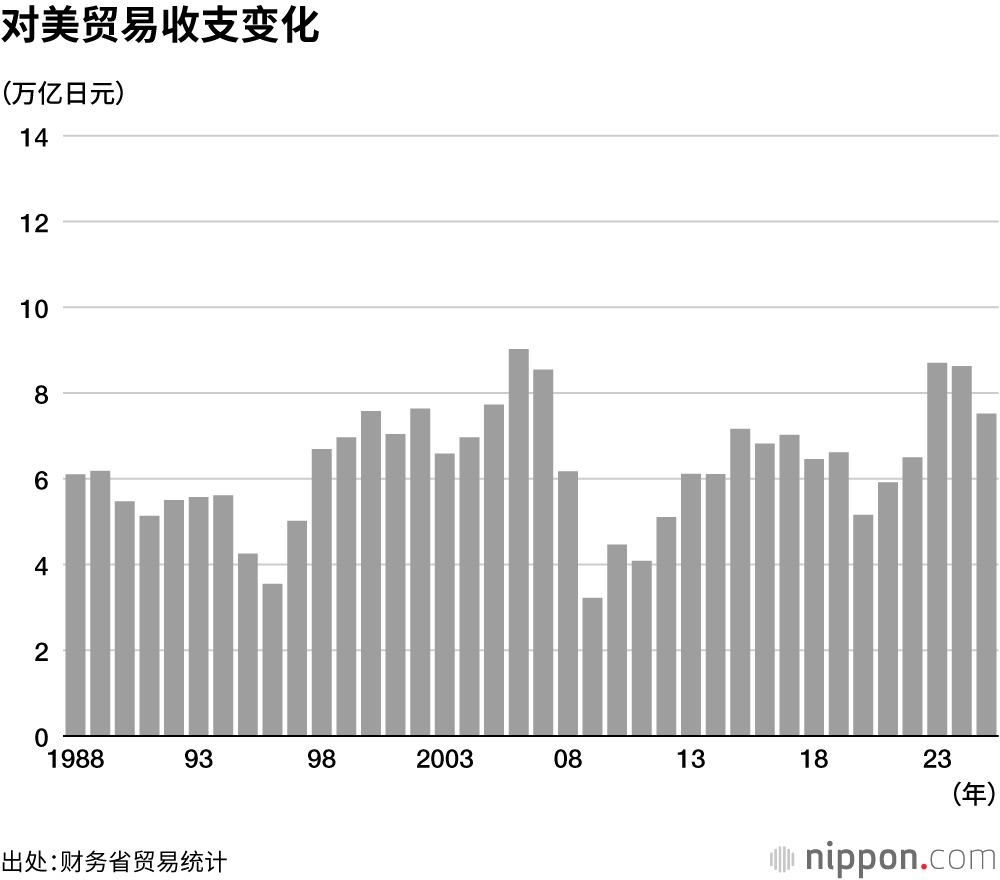 对美贸易收支变化