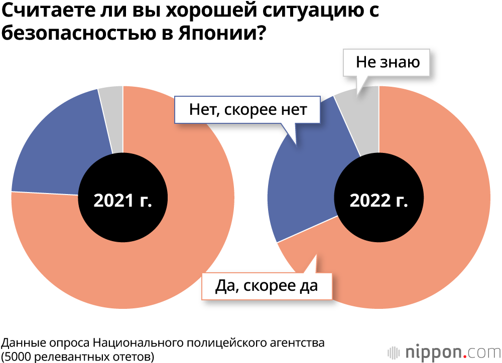 Считаете ли вы хорошей ситуацию с безопасностью в Японии?
