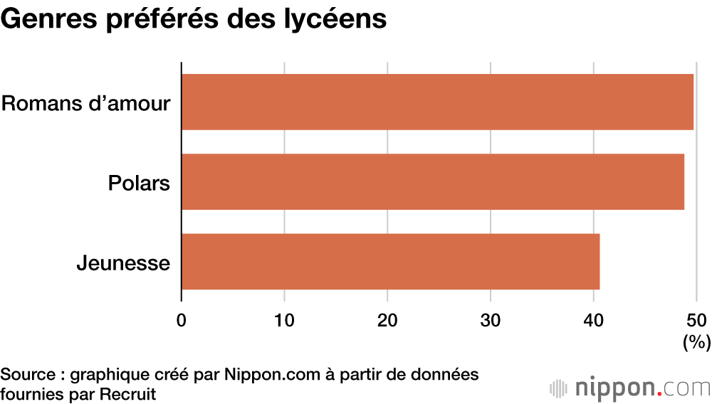 Les lycéens japonais dépensent un quart de leur argent dans des livres et apprécient Higashino Keigo