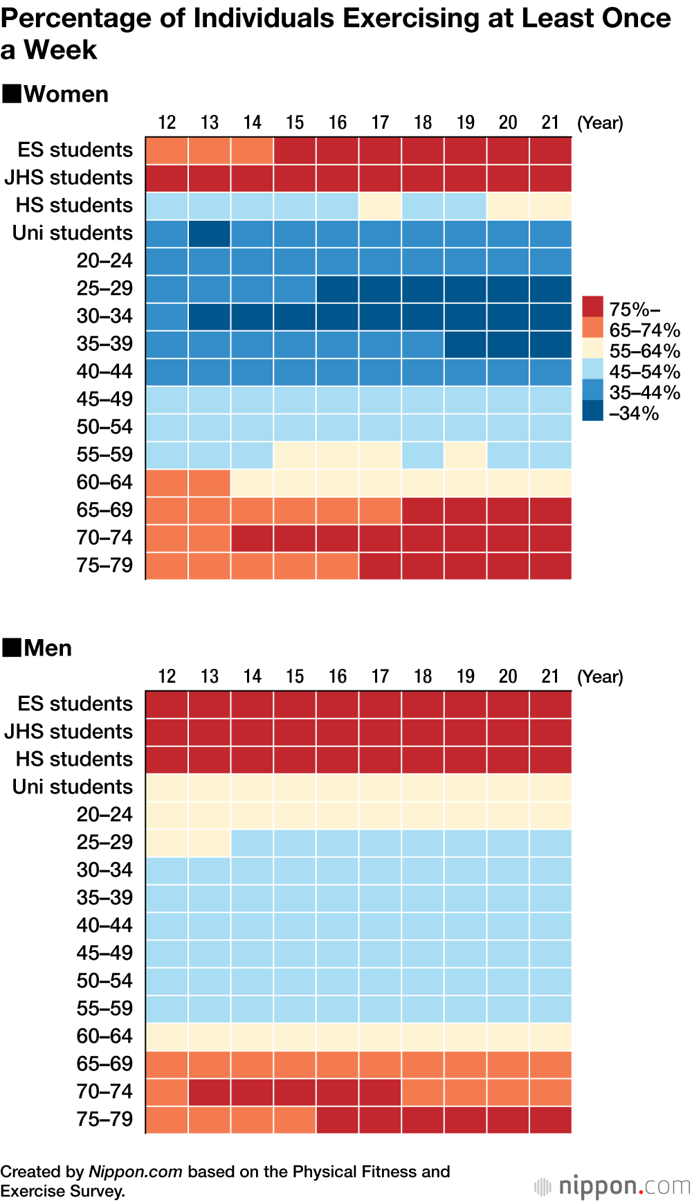 Percentage of Individuals Exercising at Least Once a Week