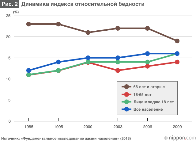 Бедность и расслоение общества в Японии: проблемы и решения
