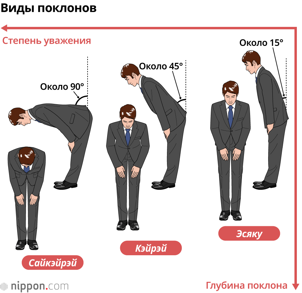 Виды поклонов