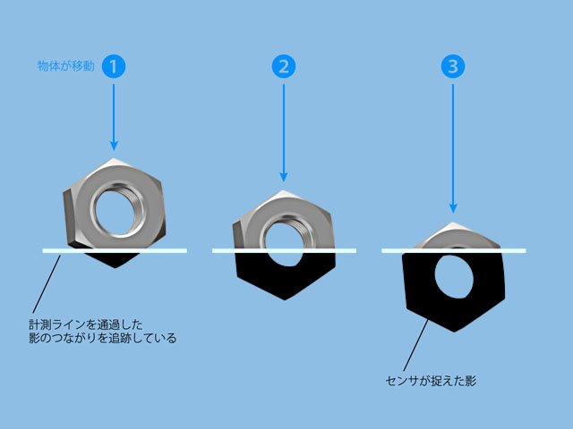 図2 ラインセンサーは物体の影を追跡する