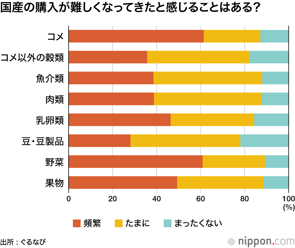 国産の購入が難しくなってきたと感じることはある？