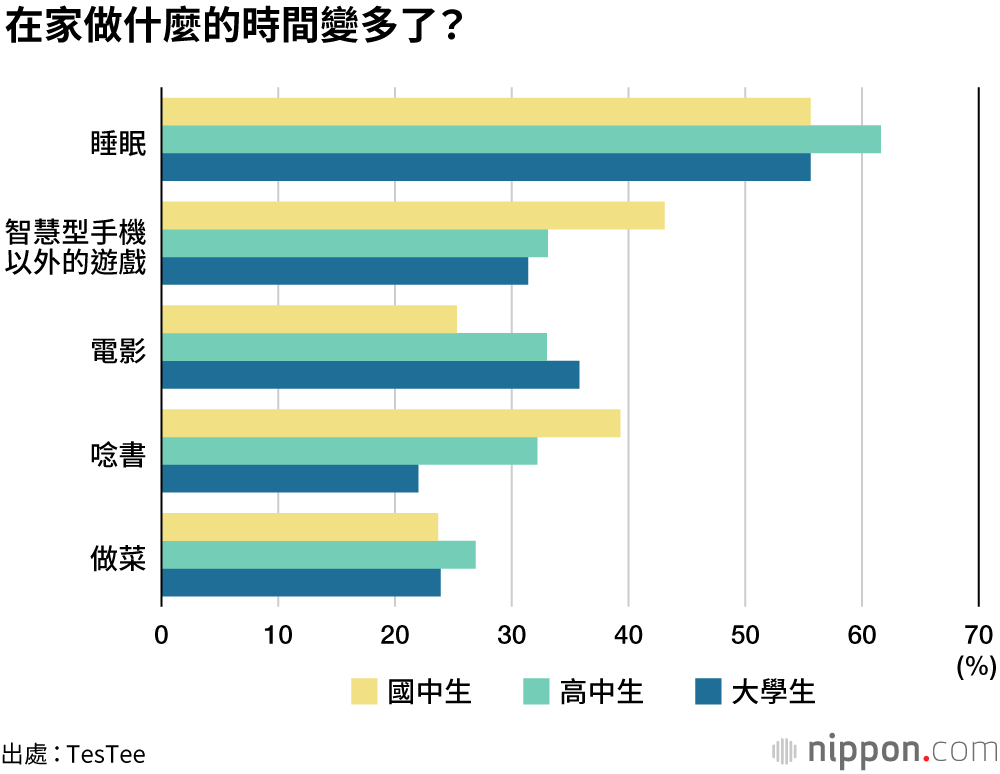 肺炎學校關閉 學生在家只是睡覺與上Youtube？