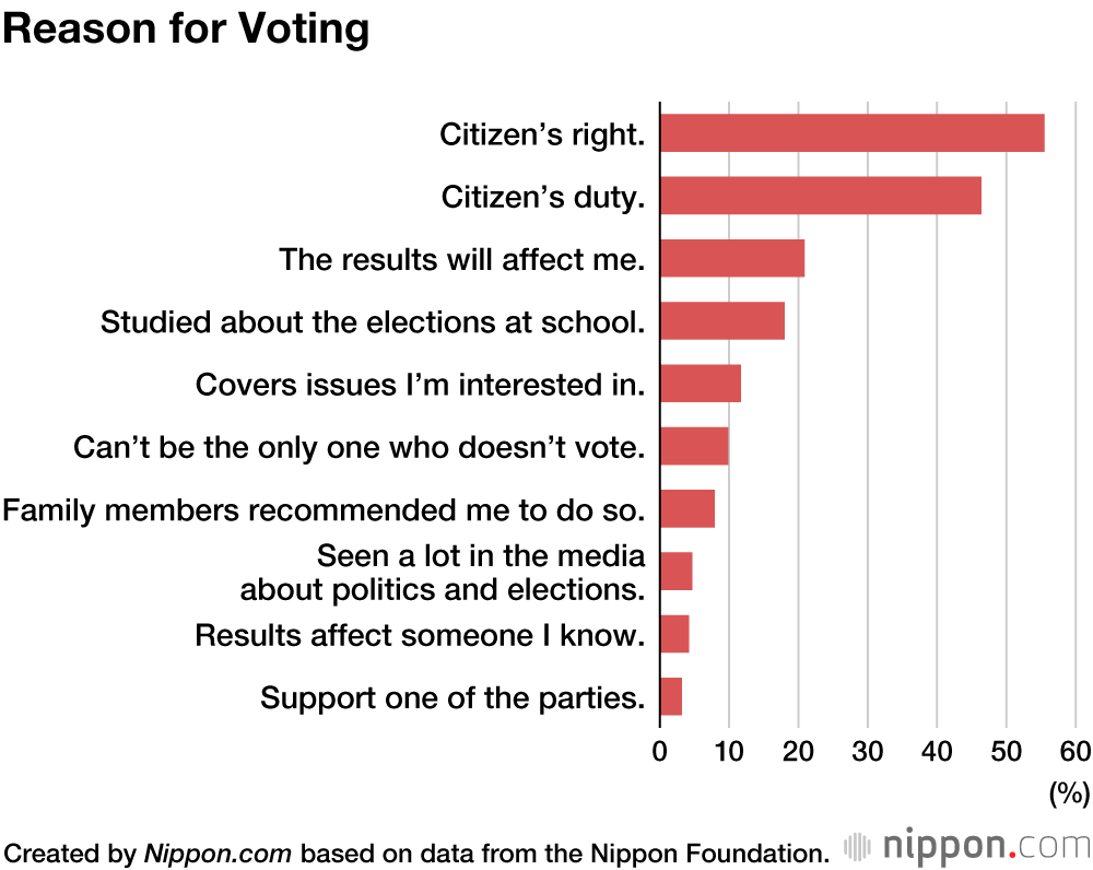 Survey of Japan’s Teens Finds Majority Say They Will Probably Vote in Lower House Election