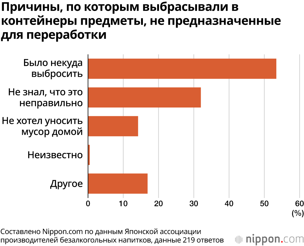 Причины, по которым выбрасывали в контейнеры предметы, не предназначенные для переработки