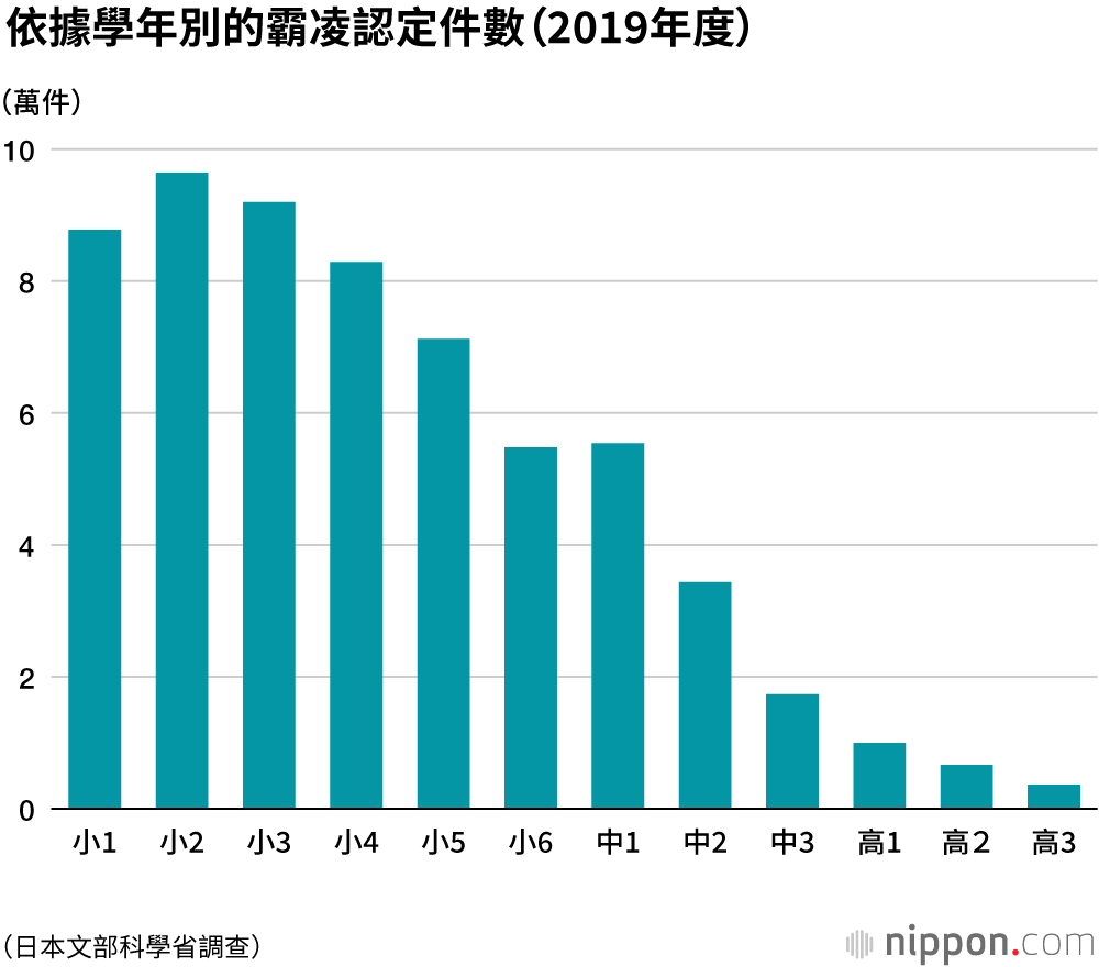 日本高中小學霸凌事件6年連續增加   83％曾有經驗