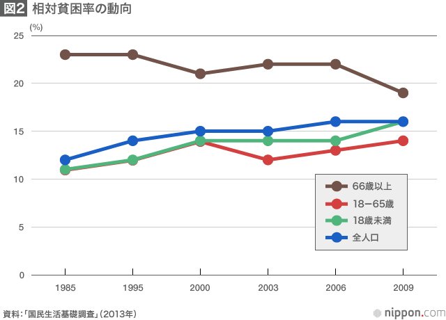 格差･貧困の拡大は食い止められるのか