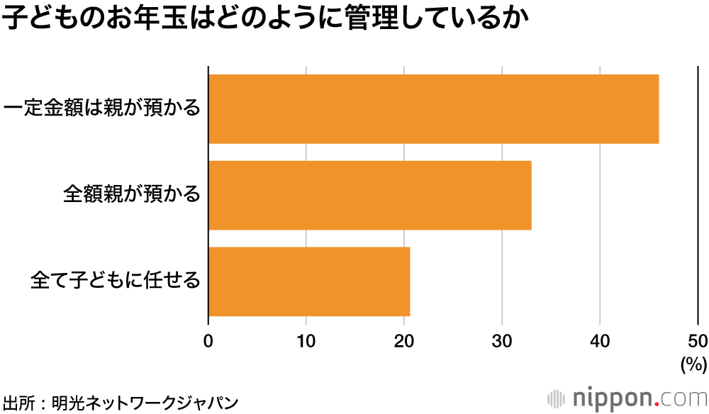 子どもは楽しみ、親はつらいよお年玉  :  お金の管理8割は親が関与
