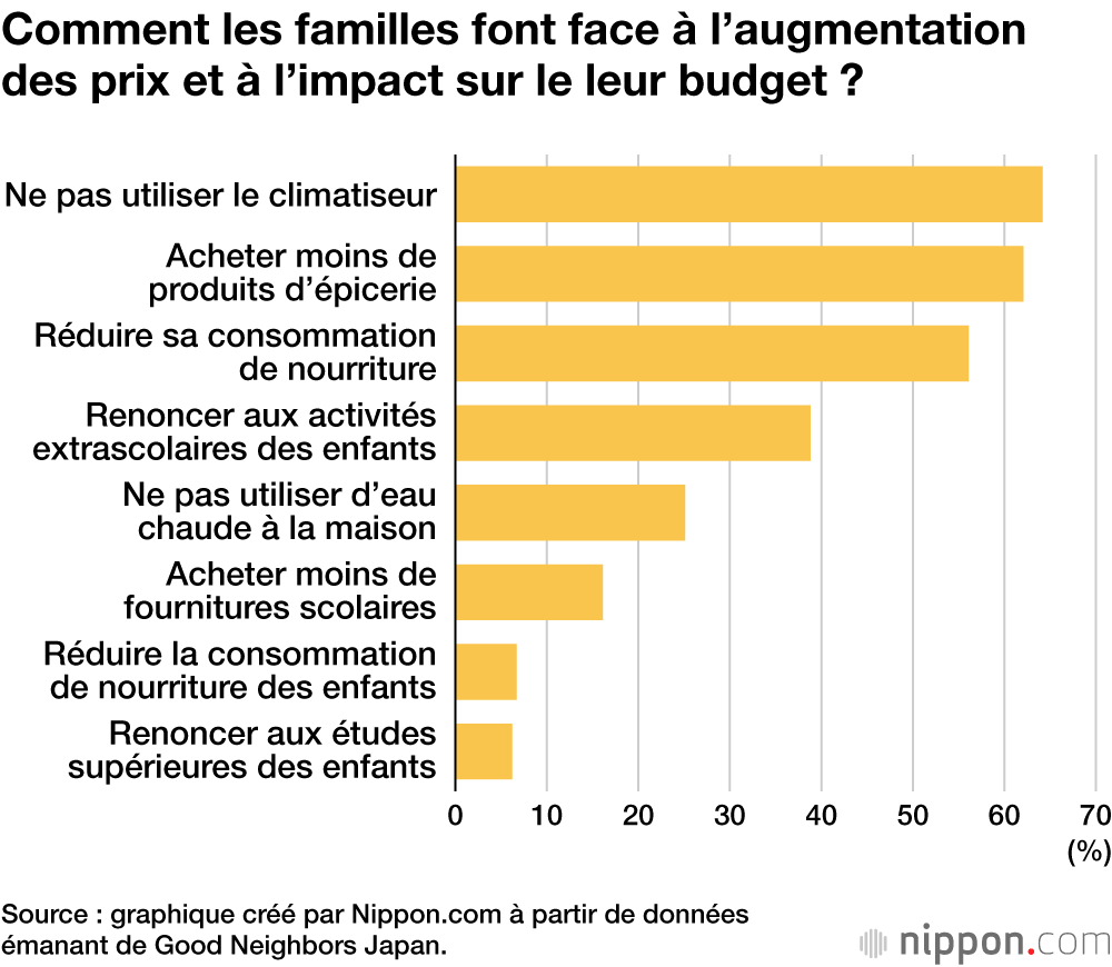 Comment les familles font face à l’augmentation des prix et à l’impact sur le leur budget ?