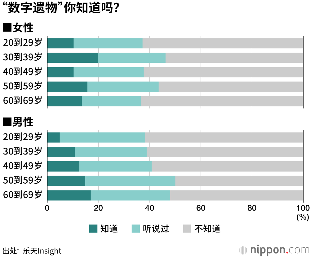 相较于“清理财产”，更重视生前清理“数据遗产”