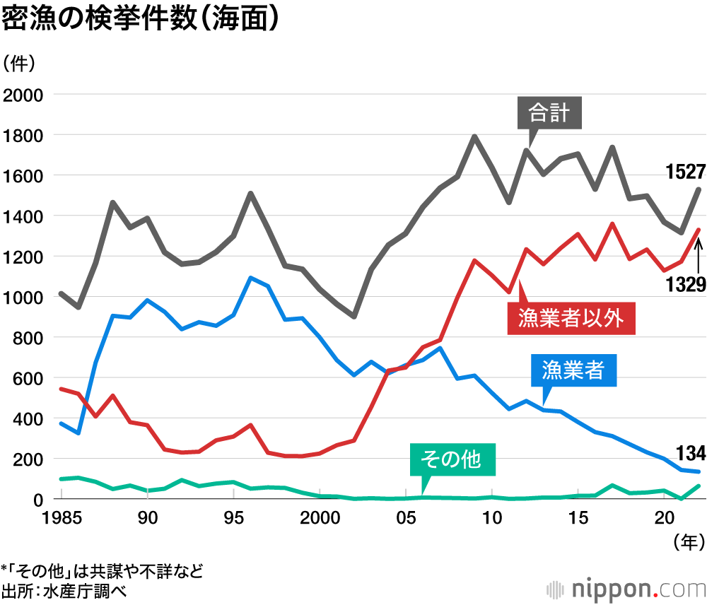 密漁の検挙件数（海面）