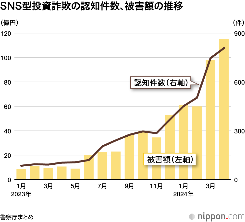 SNS型投資詐欺の認知件数、被害額の推移