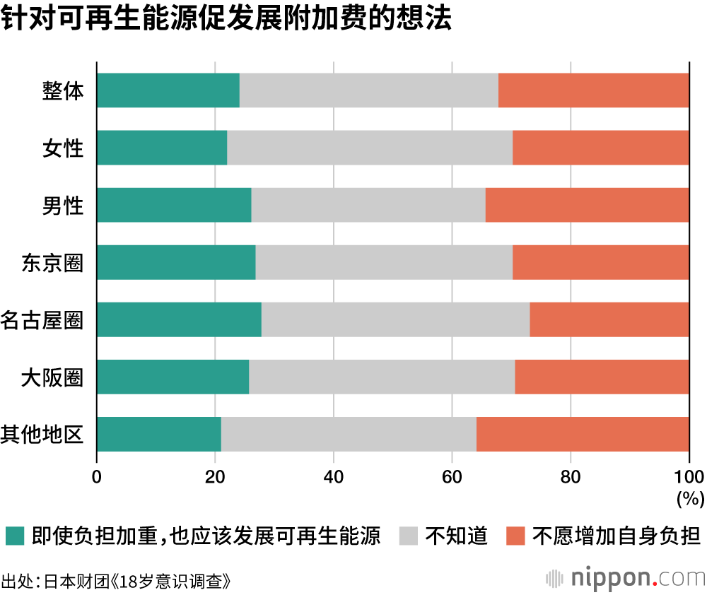 日本多数年轻人认为应该发展可再生能源，但不愿增加自身负担