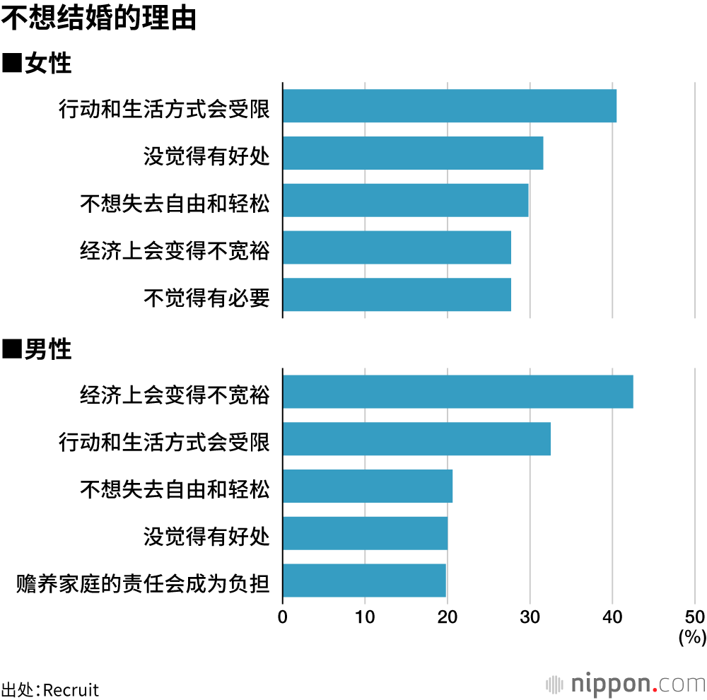 不想结婚的理由