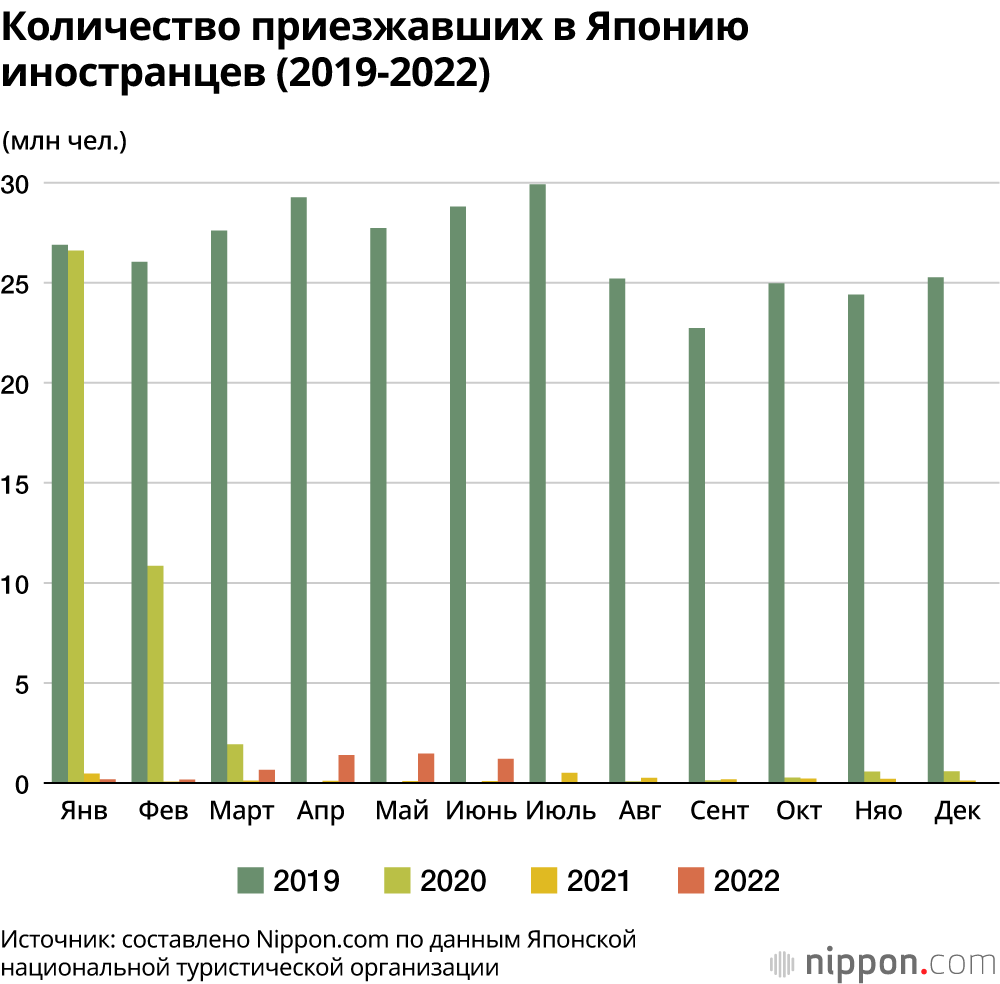 В июне Японию посетило 120 400 иностранцев: в 12 раз больше, чем в предыдущем году, но на 95,8% меньше уровня 2019 года