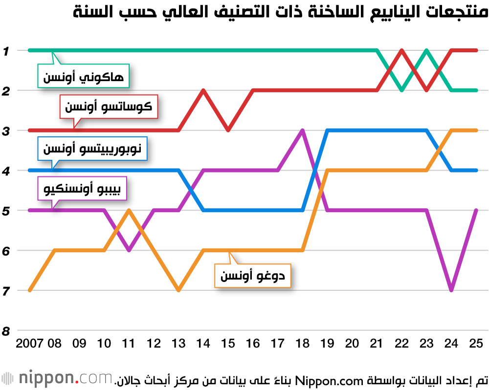 منتجعات الينابيع الساخنة ذات التصنيف العالي حسب السنة