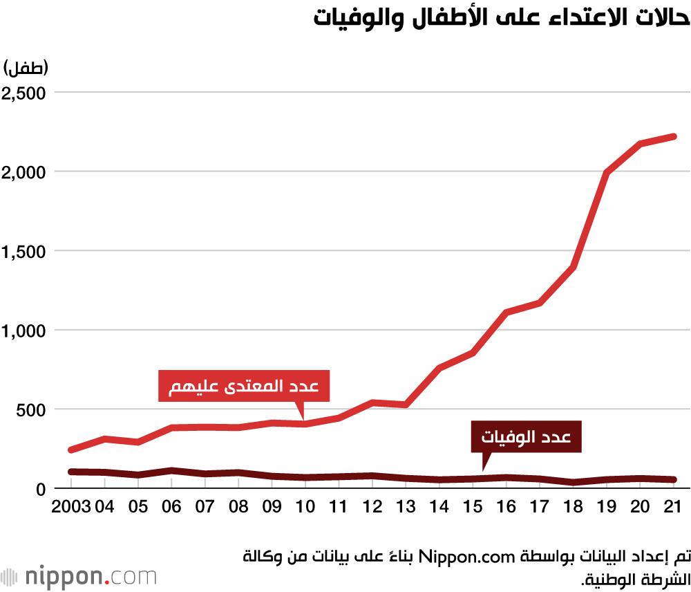 ارتفاع عدد حالات إساءة معاملة الأطفال خلال عام 2021 في اليابان 
