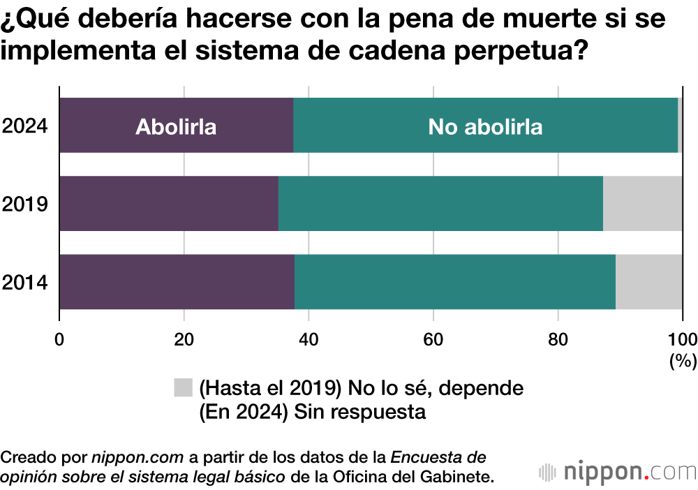 ¿Qué debería hacerse con la pena de muerte si se implementa el sistema de cadena perpetua?
