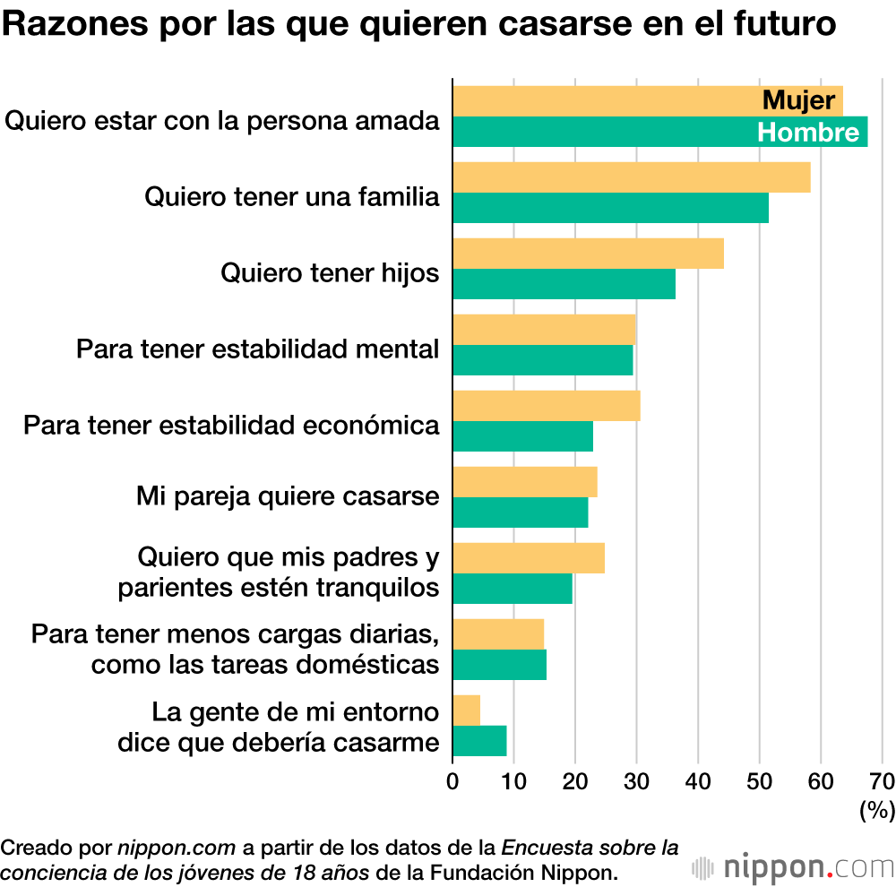 Razones por las que quieren casarse en el futuro