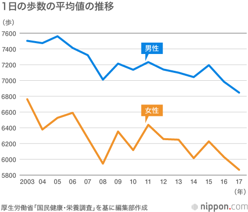1日の歩数の平均値の推移