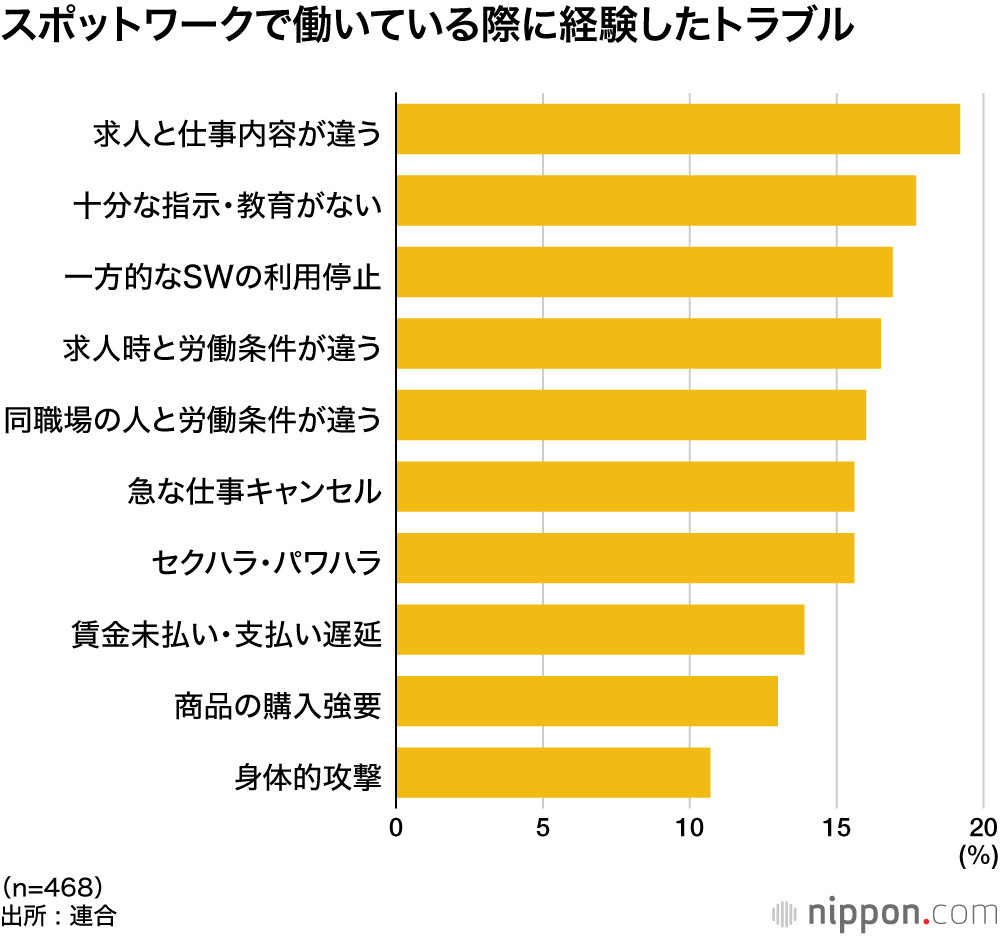 スポットワークで働いている際に経験したトラブル