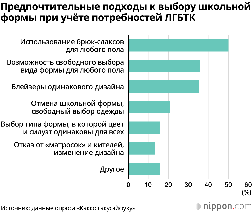 Гендер и школьная форма: 60% школ учитывают детей из числа ЛГБТК при выборе школьной формы