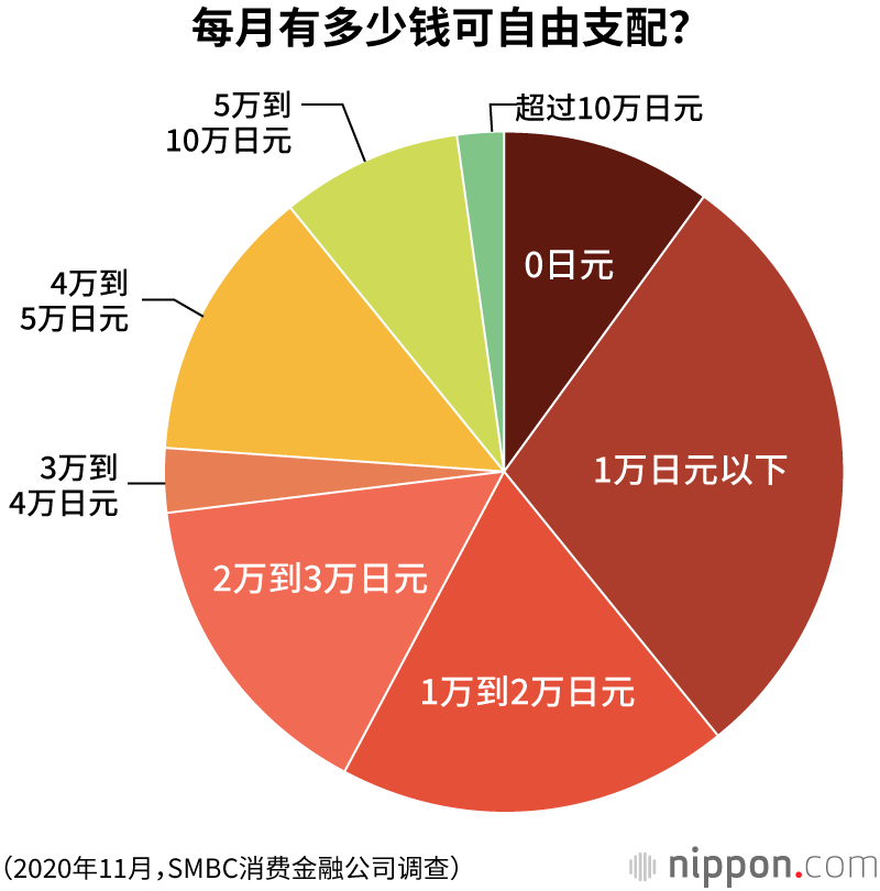 20至29岁人群平均储蓄额为72万日元，近两成没有存款