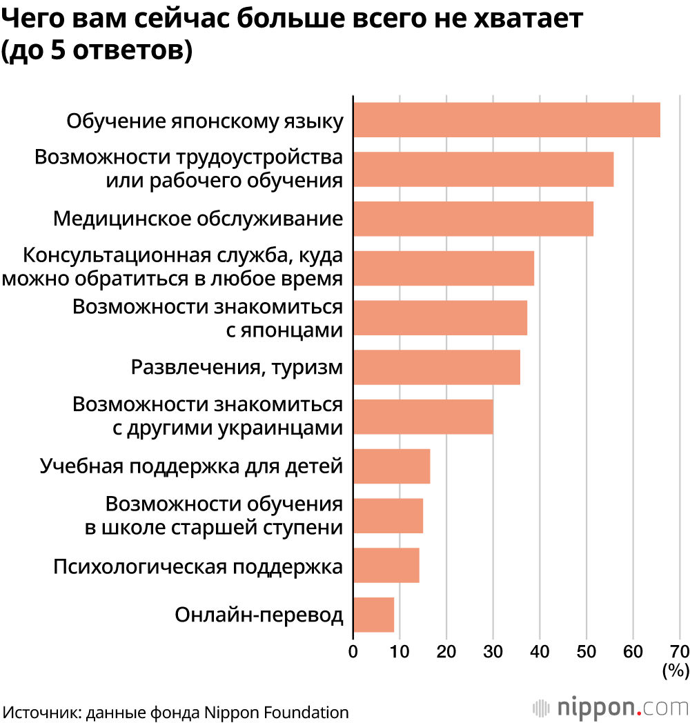 65% украинских беженцев хотят остаться в Японии до стабилизации ситуации: фонд Nippon Foundation расширяет поддержку расходов на проживание до 2000 человек