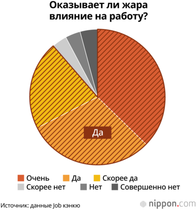 Оказывает ли жара влияние на работу?
