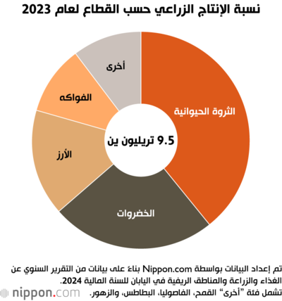 نسبة الإنتاج الزراعي حسب القطاع لعام 2023