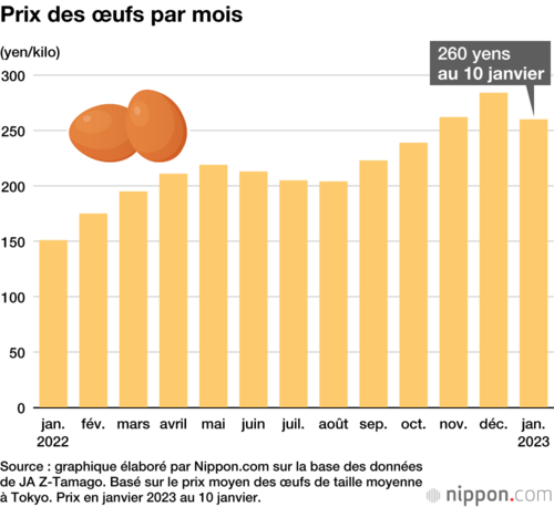 Prix des œufs par mois
