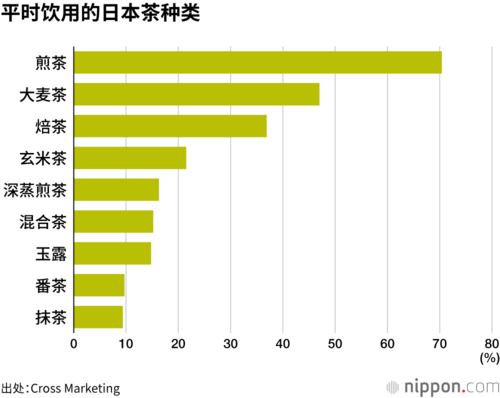 平时饮用的日本茶种类