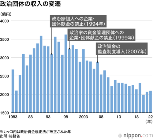 政治団体の収入の変遷