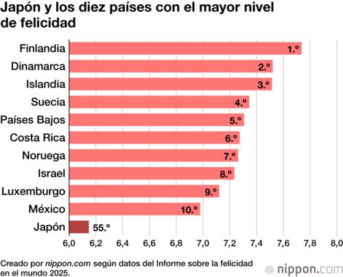 Japón y los diez países con el mayor nivel de felicidad