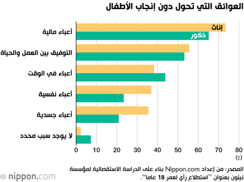 العوائق التي تحول دون إنجاب الأطفال