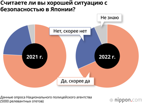 Считаете ли вы хорошей ситуацию с безопасностью в Японии?