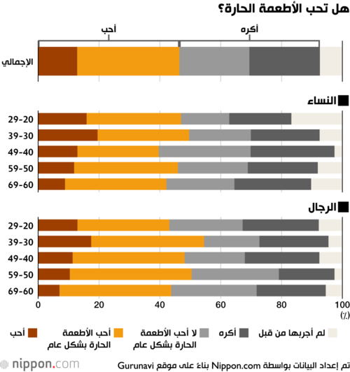 هل تحب الأطعمة الحارة؟