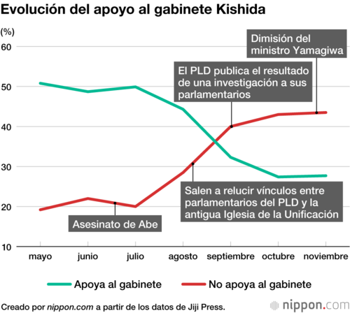 Evolución del apoyo al gabinete Kishida